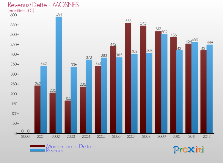 Evolution comparée de la dette et des revenus pour la commune de MOSNES de 2000 à 2012 Comparaison de la dette et des revenus pour MOSNES de 2000 à 2012