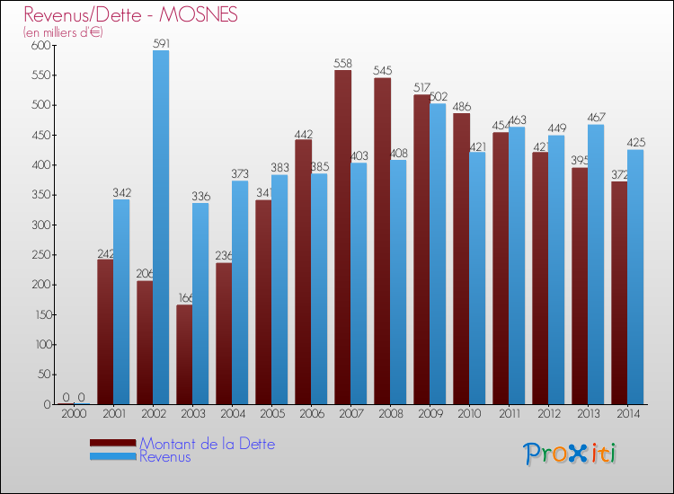 Evolution comparée de la dette et des revenus pour la commune de MOSNES de 2000 à 2014 Comparaison de la dette et des revenus pour MOSNES de 2000 à 2014