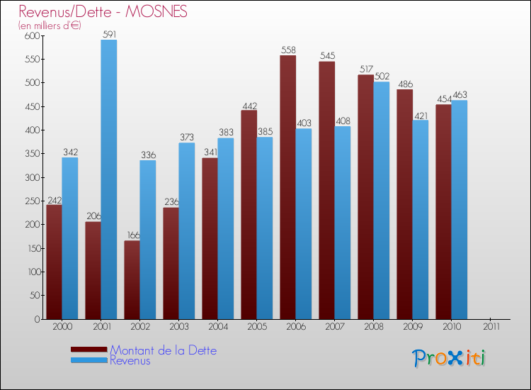 Evolution comparée de la dette et des revenus pour la commune de MOSNES de 2000 à 2011 Comparaison de la dette et des revenus pour MOSNES de 2000 à 2011
