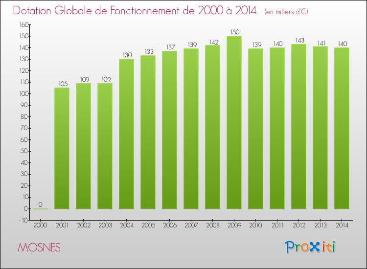 Evolution du montant de la Dotation Globale de Fonctionnement pour la commune de MOSNES de 2000 à 2014 Evolution du montant de la Dotation Globale de Fonctionnement pour MOSNES de 2000 à 2014