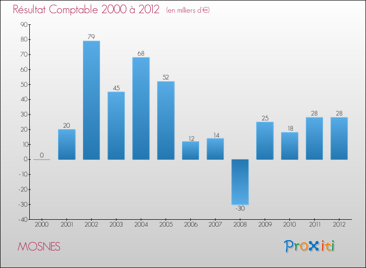 Evolution du résultat comptable pour la commune de MOSNES de 2000 à 2012 Evolution du résultat comptable pour MOSNES de 2000 à 2012