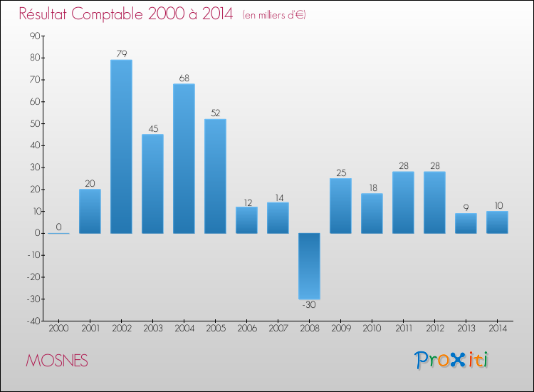 Evolution du résultat comptable pour la commune de MOSNES de 2000 à 2014 Evolution du résultat comptable pour MOSNES de 2000 à 2014