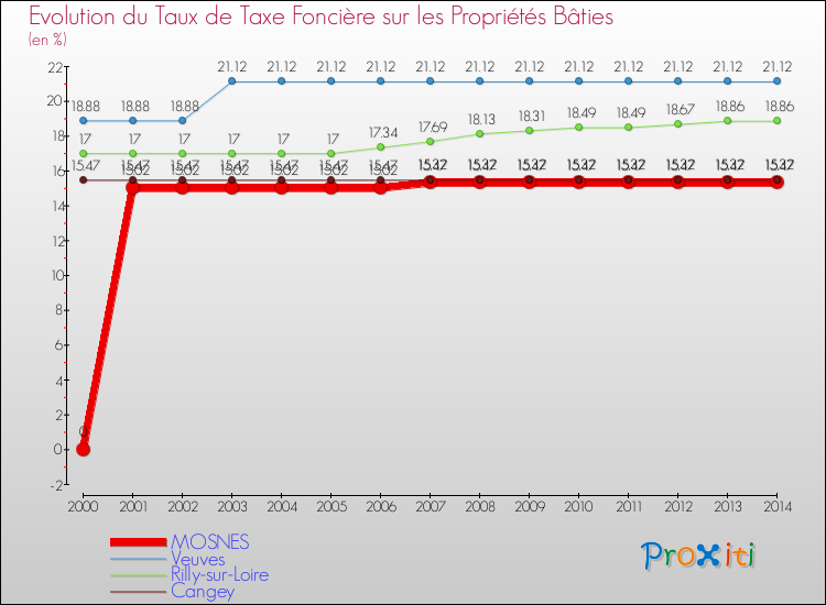 Evolution du taux de la taxe foncière sur le bati pour MOSNES et les communes proches de 2000 à 2014 Comparaison des taux de taxe foncière sur le bati pour MOSNES et les communes voisines de 2000 à 2014