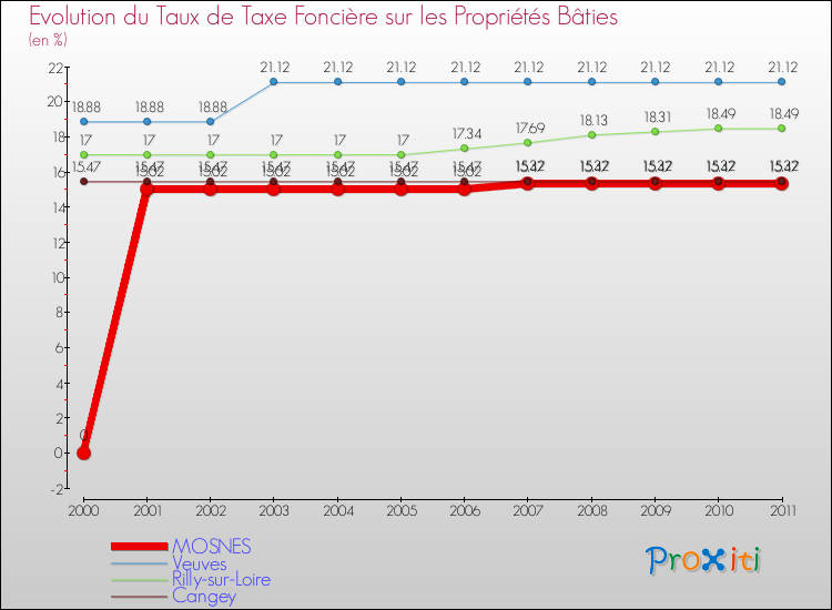 Evolution du taux de la taxe foncière sur le bati pour MOSNES et les communes proches Comparaison des taux de taxe foncière sur le bati pour MOSNES et les communes voisines