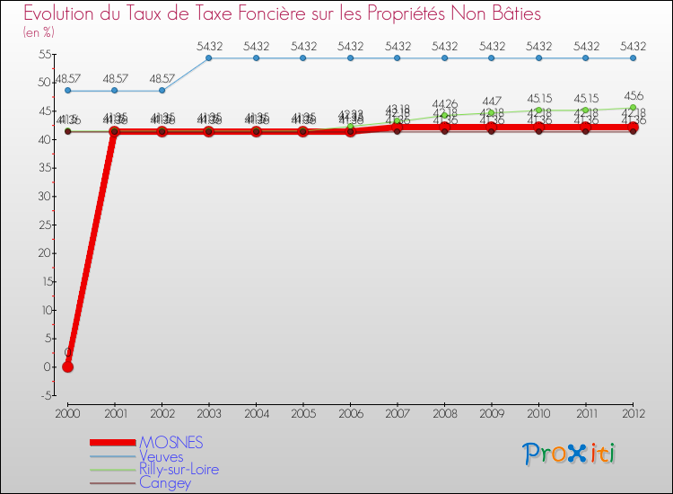 Evolution du taux de la taxe foncière sur les immeubles et terrains non batis pour MOSNES et les communes proches de 2000 à 2012 Comparaison des taux de la taxe foncière sur les immeubles et terrains non batis pour MOSNES et les communes voisines de 2000 à 2012