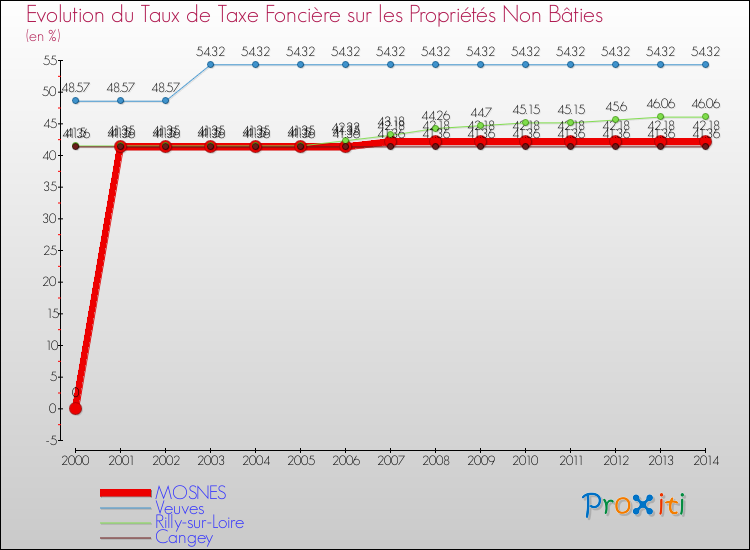 Evolution du taux de la taxe foncière sur les immeubles et terrains non batis pour MOSNES et les communes proches de 2000 à 2014 Comparaison des taux de la taxe foncière sur les immeubles et terrains non batis pour MOSNES et les communes voisines de 2000 à 2014