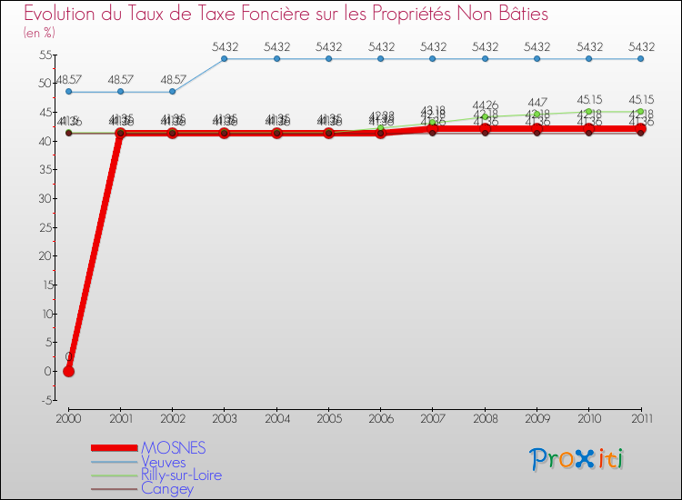 Evolution du taux de la taxe foncière sur les immeubles et terrains non batis pour MOSNES et les communes proches Comparaison des taux de la taxe foncière sur les immeubles et terrains non batis pour MOSNES et les communes voisines