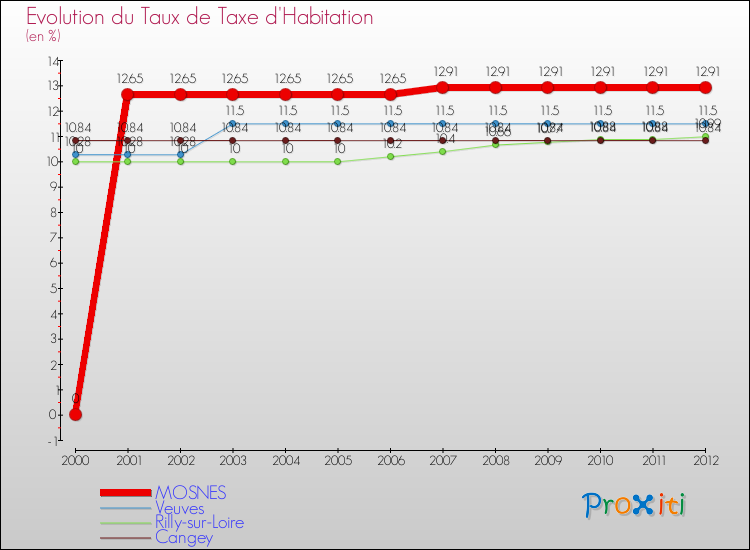 Evolution du taux de la taxe d'habitation pour MOSNES et les communes proches Comparaison des taux de la taxe d'habitation pour MOSNES et les communes voisines