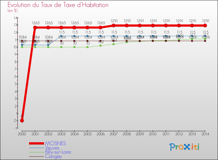 Evolution du taux de la taxe d'habitation pour MOSNES et les communes proches de 2000 à 2014 Comparaison des taux de la taxe d'habitation pour MOSNES et les communes voisines de 2000 à 2014