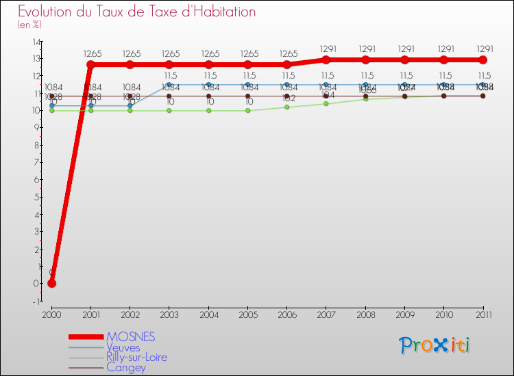 Evolution du taux de la taxe d'habitation pour MOSNES et les communes proches Comparaison des taux de la taxe d'habitation pour MOSNES et les communes voisines