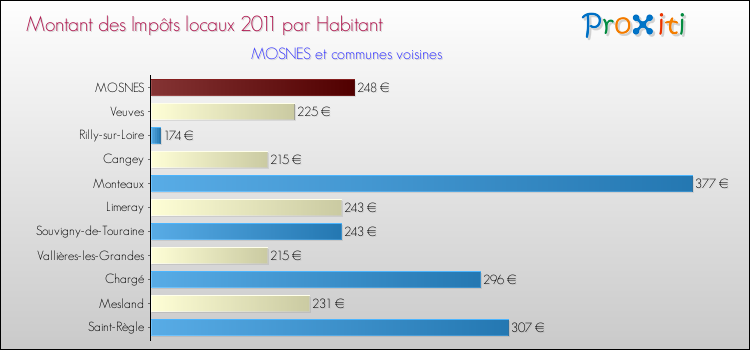 Montant des impôts locaux par Habitant pour MOSNES et les communes proches Comparaison des impôts locaux par habitant pour MOSNES et les communes voisines