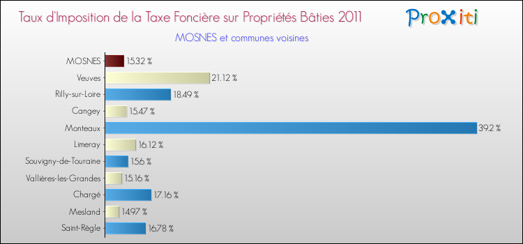 Taux d'imposition de la taxe foncière sur le bati 2011 pour MOSNES et les communes proches Comparaison des taux d'imposition de la taxe foncière sur le bati 2011 pour MOSNES et les communes voisines