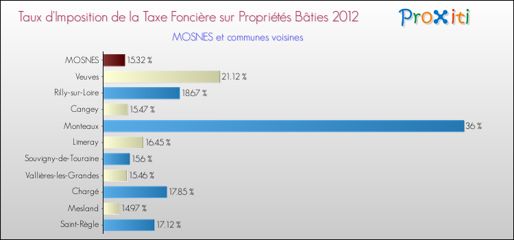 Taux d'imposition de la taxe foncière sur le bati 2012 pour MOSNES et les communes proches Comparaison des taux d'imposition de la taxe foncière sur le bati 2012 pour MOSNES et les communes voisines