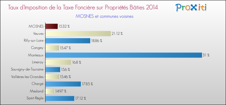 Taux d'imposition de la taxe foncière sur le bati 2014 pour MOSNES et les communes proches Comparaison des taux d'imposition de la taxe foncière sur le bati 2014 pour MOSNES et les communes voisines