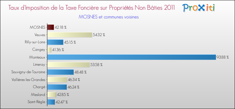 Taux d'imposition de la taxe foncière sur les immeubles et terrains non batis 2011 pour MOSNES et les communes proches Comparaison des taux d'imposition de la taxe foncière sur les immeubles et terrains non batis 2011 pour MOSNES et les communes voisines