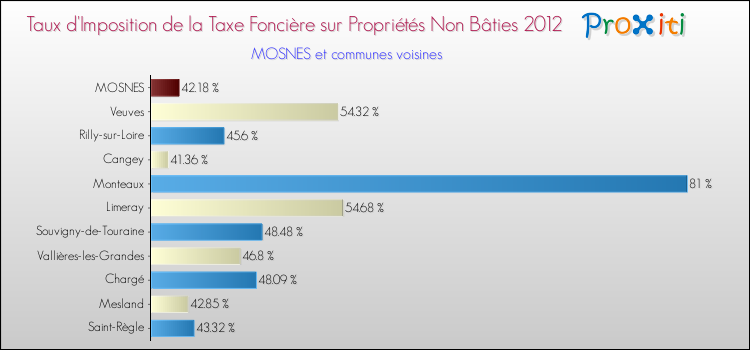 Taux d'imposition de la taxe foncière sur les immeubles et terrains non batis 2012 pour MOSNES et les communes proches Comparaison des taux d'imposition de la taxe foncière sur les immeubles et terrains non batis 2012 pour MOSNES et les communes voisines