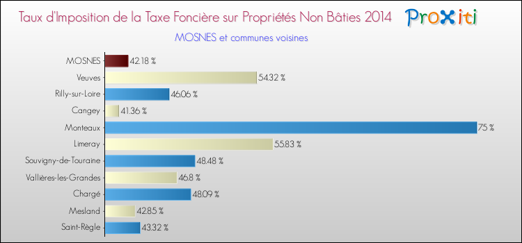 Taux d'imposition de la taxe foncière sur les immeubles et terrains non batis 2014 pour MOSNES et les communes proches Comparaison des taux d'imposition de la taxe foncière sur les immeubles et terrains non batis 2014 pour MOSNES et les communes voisines