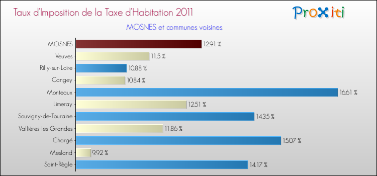Taux d'imposition de la taxe d'habitation 2011 pour MOSNES et les communes proches Comparaison des taux d'imposition de la taxe d'habitation 2011 pour MOSNES et les communes voisines