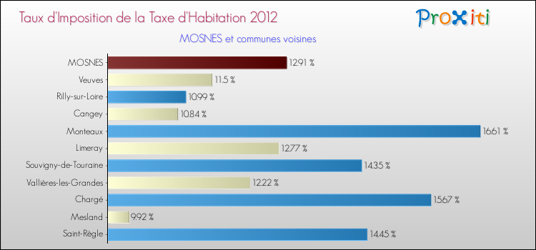 Taux d'imposition de la taxe d'habitation 2012 pour MOSNES et les communes proches Comparaison des taux d'imposition de la taxe d'habitation 2012 pour MOSNES et les communes voisines