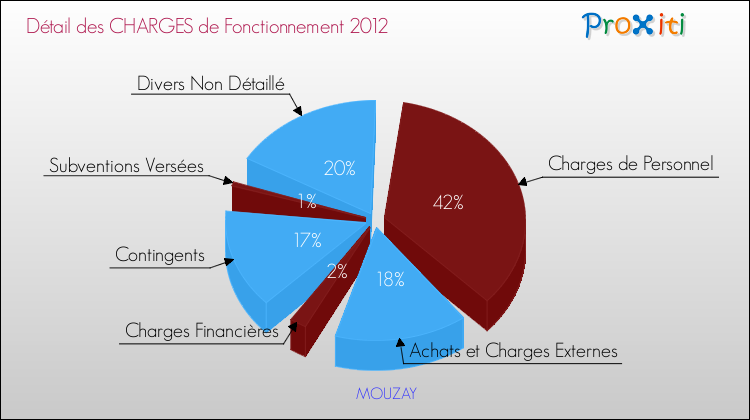 Décomposition des Charges de Fonctionnement 2012 de la commune de MOUZAY Charges de Fonctionnement 2012 pour la commune de MOUZAY