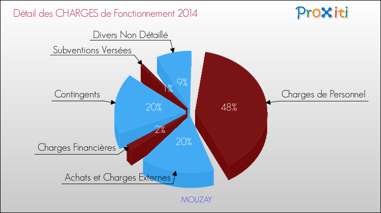 Décomposition des Charges de Fonctionnement 2014 de la commune de MOUZAY Charges de Fonctionnement 2014 pour la commune de MOUZAY