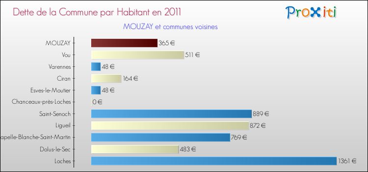 Dette par habitant de la commune en 2011 pour MOUZAY et les communes proches Comparaison de la dette par habitant de la commune en 2011 pour MOUZAY et les communes voisines