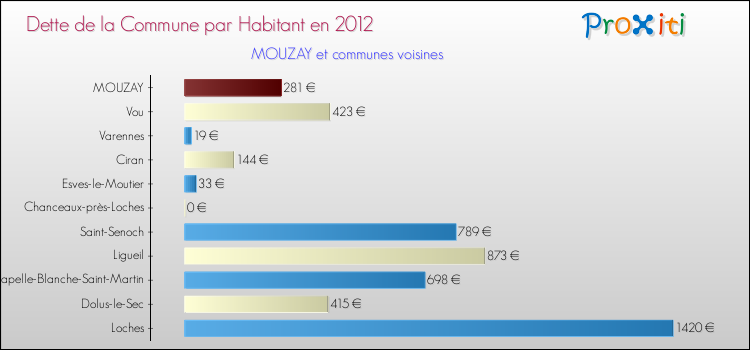 Dette par habitant de la commune en 2012 pour MOUZAY et les communes proches Comparaison de la dette par habitant de la commune en 2012 pour MOUZAY et les communes voisines