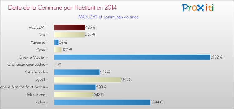 Dette par habitant de la commune en 2014 pour MOUZAY et les communes proches Comparaison de la dette par habitant de la commune en 2014 pour MOUZAY et les communes voisines