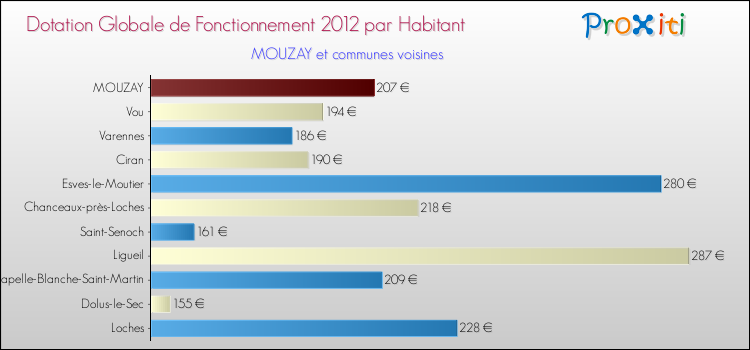 Montant des dotations globales de fonctionnement DGF par Habitant pour MOUZAY et les communes proches Comparaison des des dotations globales de fonctionnement DGF par habitant pour MOUZAY et les communes voisines