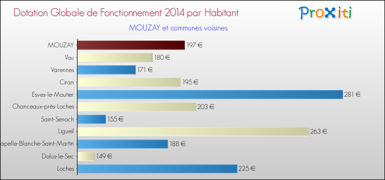 Montant des dotations globales de fonctionnement DGF par Habitant pour MOUZAY et les communes proches en 2014. Comparaison des des dotations globales de fonctionnement DGF par habitant pour MOUZAY et les communes voisines en 2014.