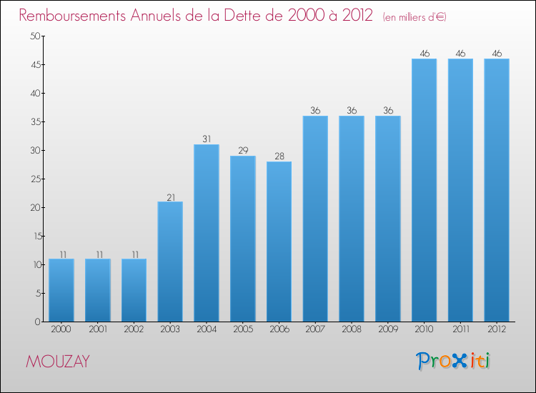 Evolution de l'annuité de la dette pour la commune de MOUZAY de 2000 à 2012 Annuités de la dette pour MOUZAY de 2000 à 2012