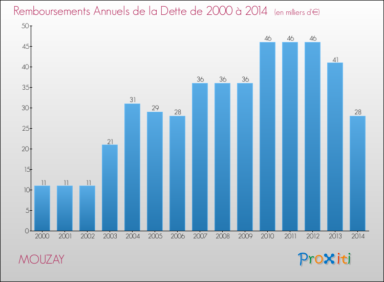 Evolution de l'annuité de la dette pour la commune de MOUZAY de 2000 à 2014 Annuités de la dette pour MOUZAY de 2000 à 2014