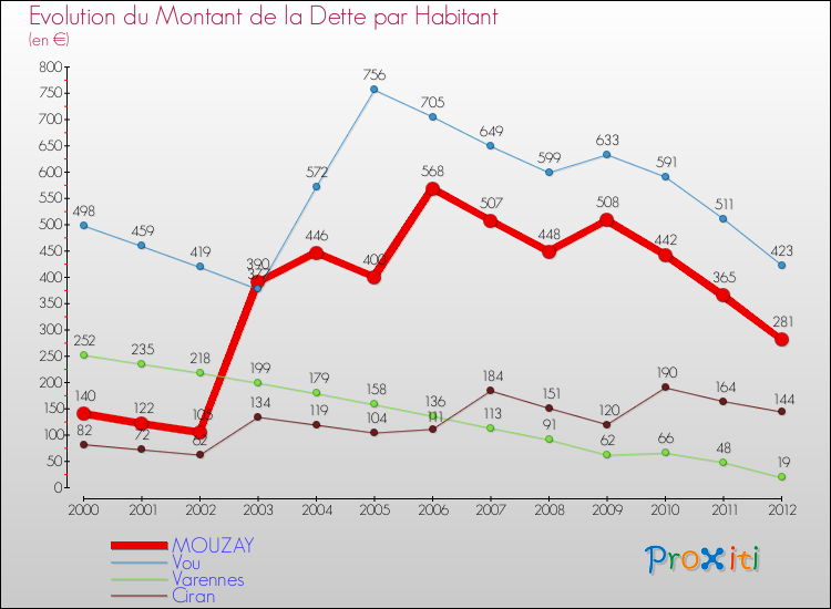 Evolution de la dette par habitant pour la commune de MOUZAY et les communes proches de 2000 à 2012 Comparaison de la dette par habitant pour MOUZAY et les communes voisines de 2000 à 2012
