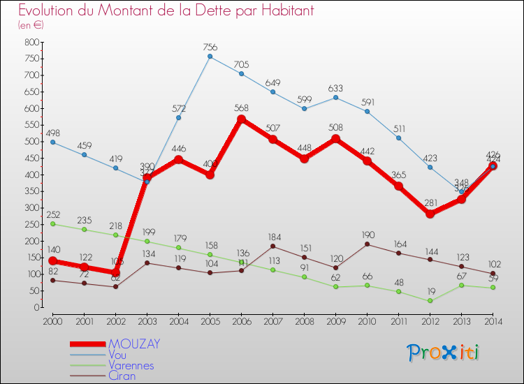 Evolution de la dette par habitant pour la commune de MOUZAY et les communes proches de 2000 à 2014 Comparaison de la dette par habitant pour MOUZAY et les communes voisines de 2000 à 2014