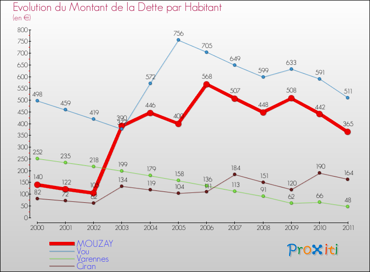 Evolution de la dette par habitant pour la commune de MOUZAY et les communes proches Comparaison de la dette par habitant pour MOUZAY et les communes voisines