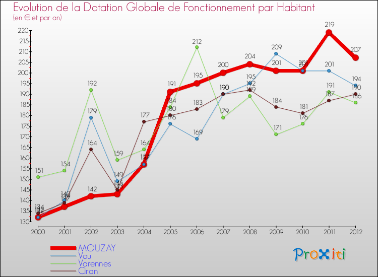 Evolution et montant de la dotation globale de fonctionnement par Habitant pour MOUZAY et les communes proches Comparaison des dotations globales de fonctionnement par habitant pour MOUZAY et les communes voisines