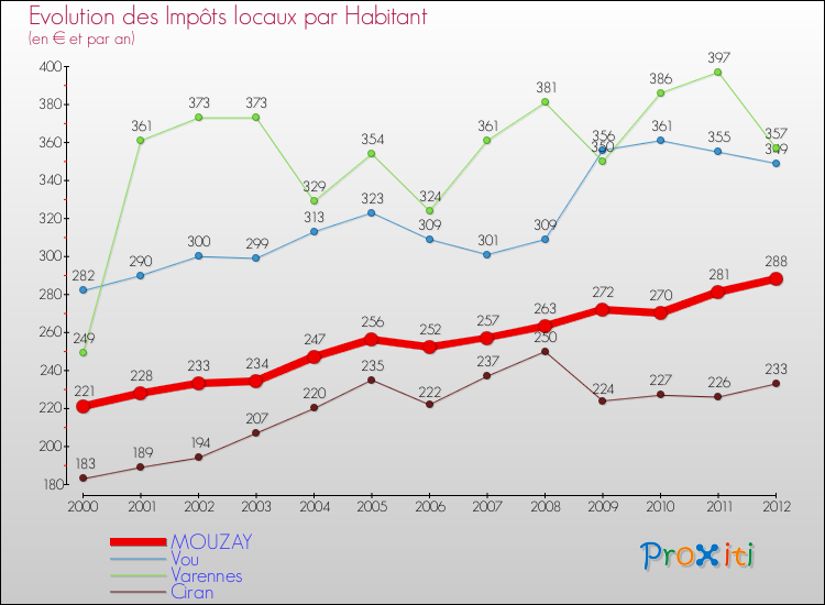 Evolution et montant des impôts locaux par Habitant pour MOUZAY et les communes proches Comparaison des impôts locaux par habitant pour MOUZAY et les communes voisines