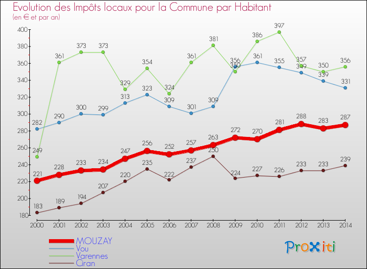 Evolution et montant des impôts locaux par Habitant pour MOUZAY et les communes proches de 2000 à 2014 Comparaison des impôts locaux par habitant pour MOUZAY et les communes voisines de 2000 à 2014