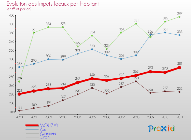 Evolution et montant des impôts locaux par Habitant pour MOUZAY et les communes proches Comparaison des impôts locaux par habitant pour MOUZAY et les communes voisines