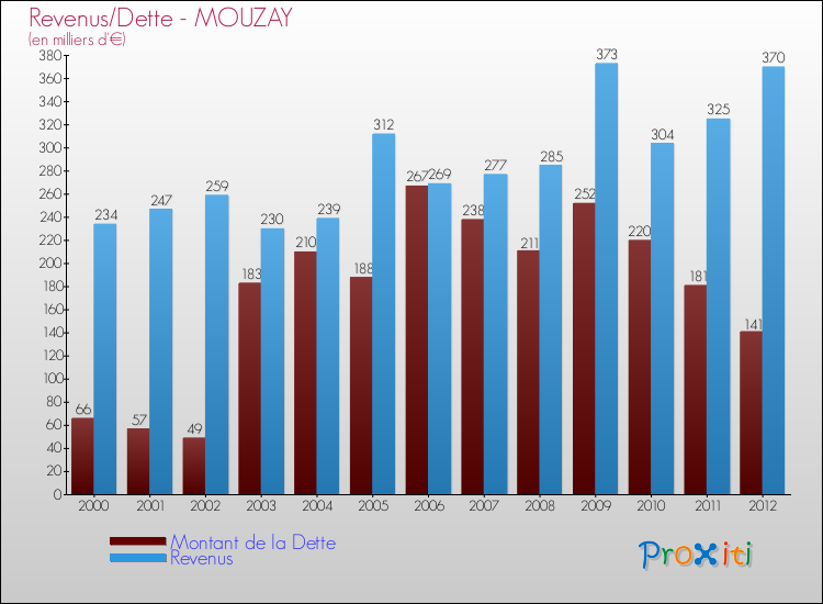 Evolution comparée de la dette et des revenus pour la commune de MOUZAY de 2000 à 2012 Comparaison de la dette et des revenus pour MOUZAY de 2000 à 2012