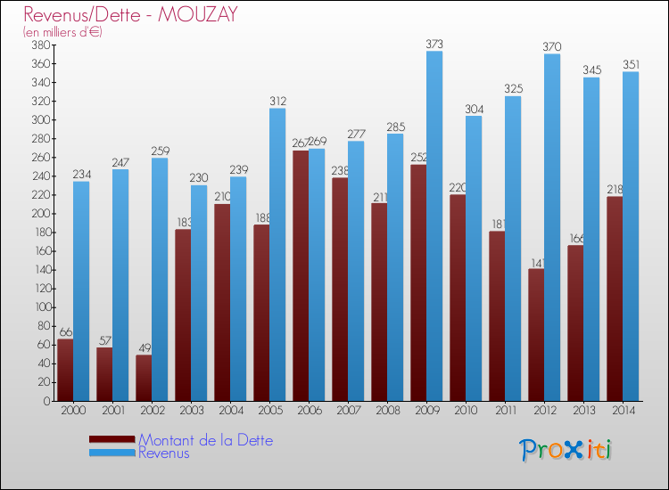 Evolution comparée de la dette et des revenus pour la commune de MOUZAY de 2000 à 2014 Comparaison de la dette et des revenus pour MOUZAY de 2000 à 2014