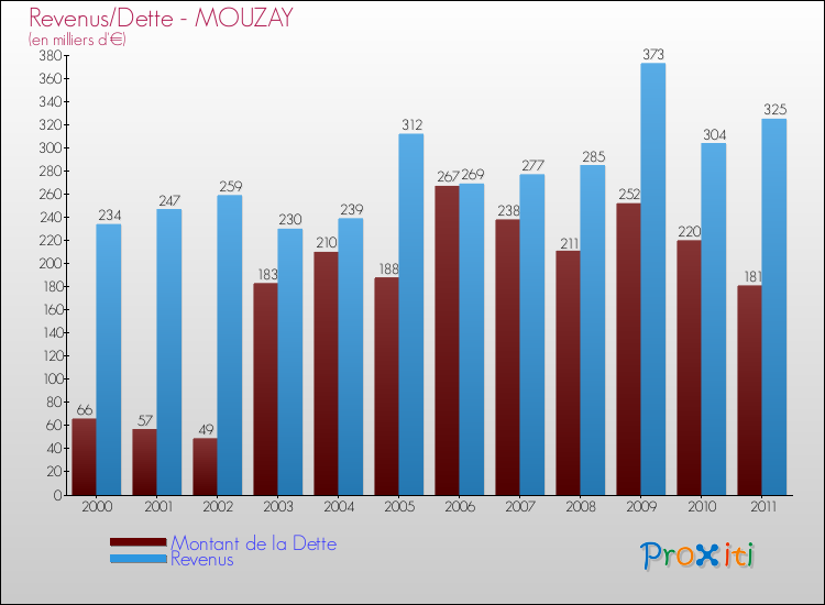 Evolution comparée de la dette et des revenus pour la commune de MOUZAY de 2000 à 2011 Comparaison de la dette et des revenus pour MOUZAY de 2000 à 2011