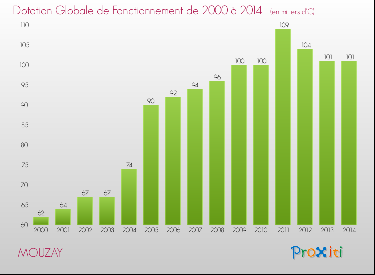 Evolution du montant de la Dotation Globale de Fonctionnement pour la commune de MOUZAY de 2000 à 2014 Evolution du montant de la Dotation Globale de Fonctionnement pour MOUZAY de 2000 à 2014
