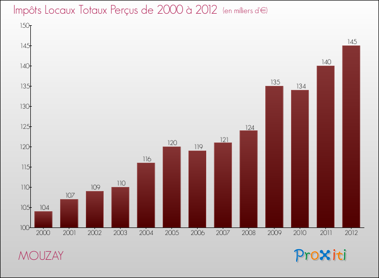 Evolution des Impôts Locaux pour la commune de MOUZAY de 2000 à 2012 Evolution des Impôts Locaux pour MOUZAY de 2000 à 2012