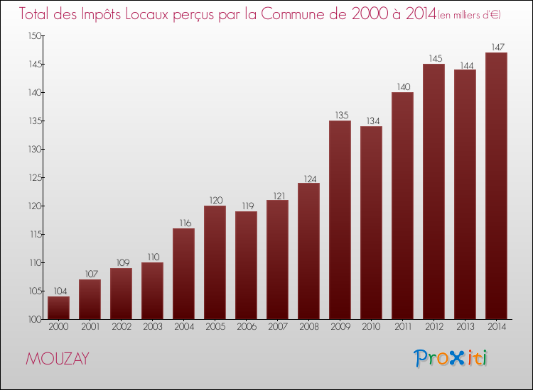 Evolution des Impôts Locaux pour la commune de MOUZAY de 2000 à 2014 Evolution des Impôts Locaux pour MOUZAY de 2000 à 2014