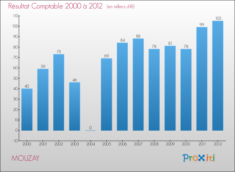 Evolution du résultat comptable pour la commune de MOUZAY de 2000 à 2012 Evolution du résultat comptable pour MOUZAY de 2000 à 2012