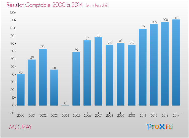Evolution du résultat comptable pour la commune de MOUZAY de 2000 à 2014 Evolution du résultat comptable pour MOUZAY de 2000 à 2014
