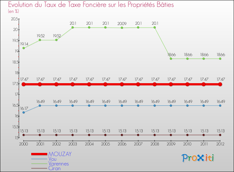 Evolution du taux de la taxe foncière sur le bati pour MOUZAY et les communes proches de 2000 à 2012 Comparaison des taux de taxe foncière sur le bati pour MOUZAY et les communes voisines de 2000 à 2012