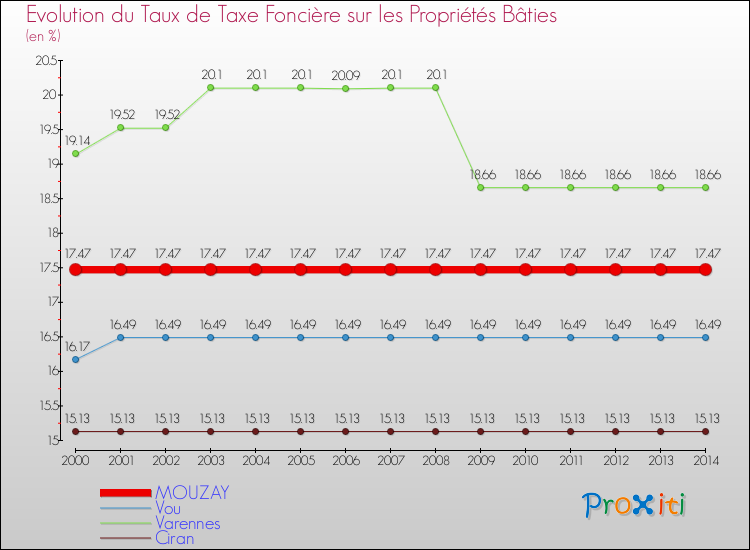 Evolution du taux de la taxe foncière sur le bati pour MOUZAY et les communes proches de 2000 à 2014 Comparaison des taux de taxe foncière sur le bati pour MOUZAY et les communes voisines de 2000 à 2014