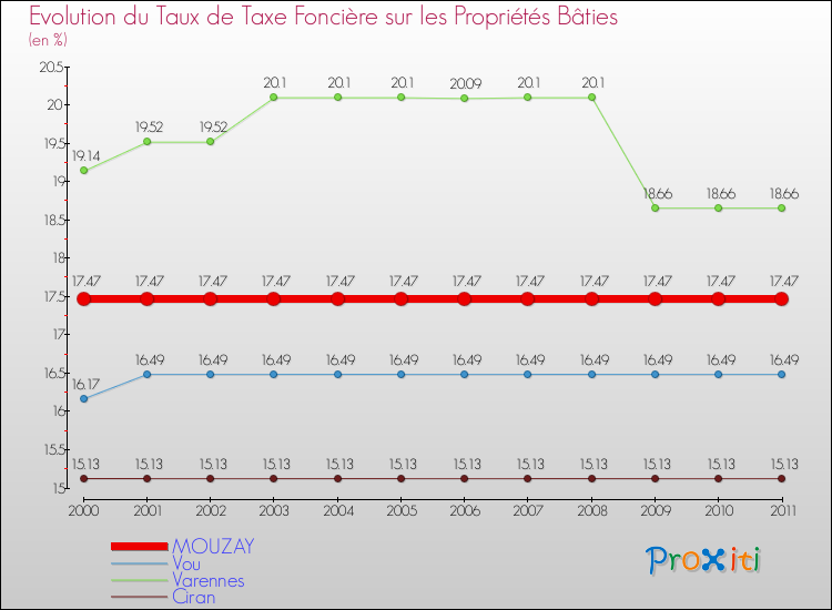 Evolution du taux de la taxe foncière sur le bati pour MOUZAY et les communes proches Comparaison des taux de taxe foncière sur le bati pour MOUZAY et les communes voisines